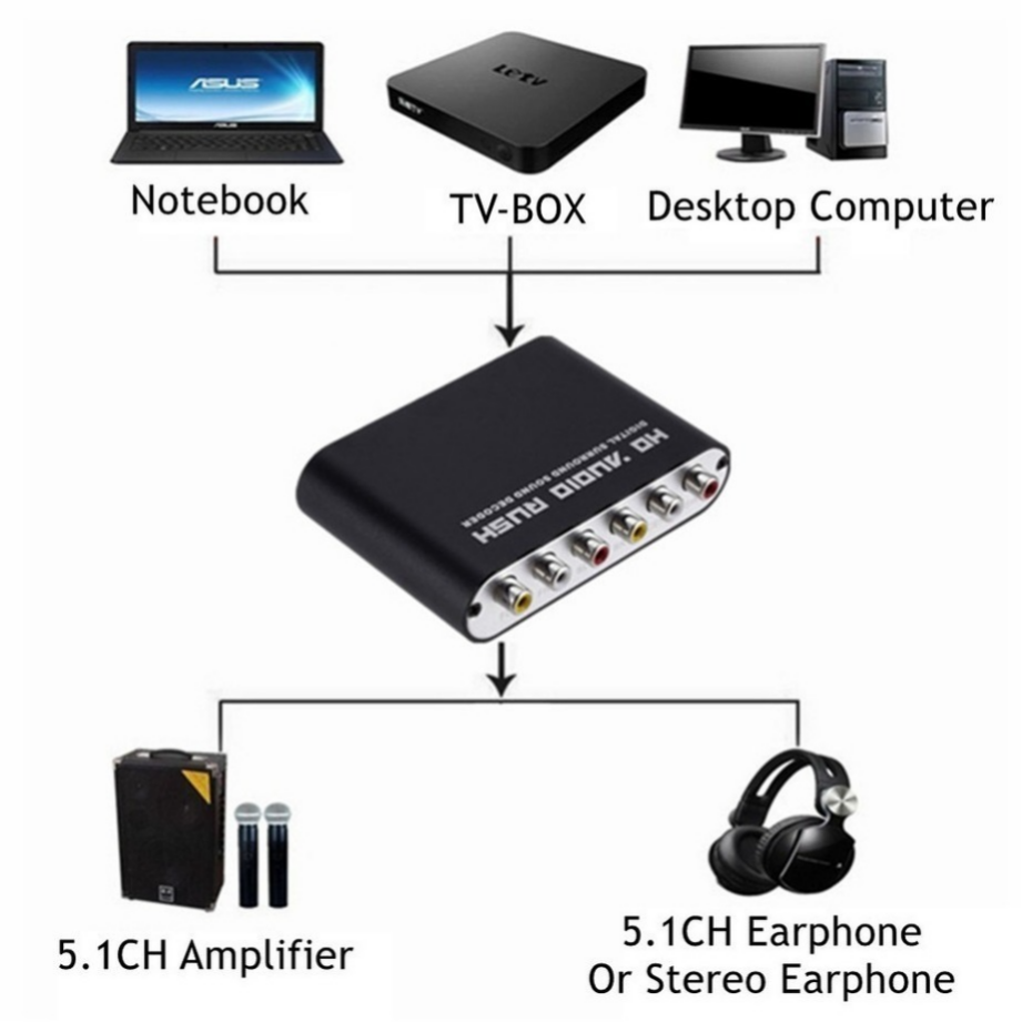 Grwibeou AC3 Audio Digital to  - Surround Sound Decoder recensie en prijs